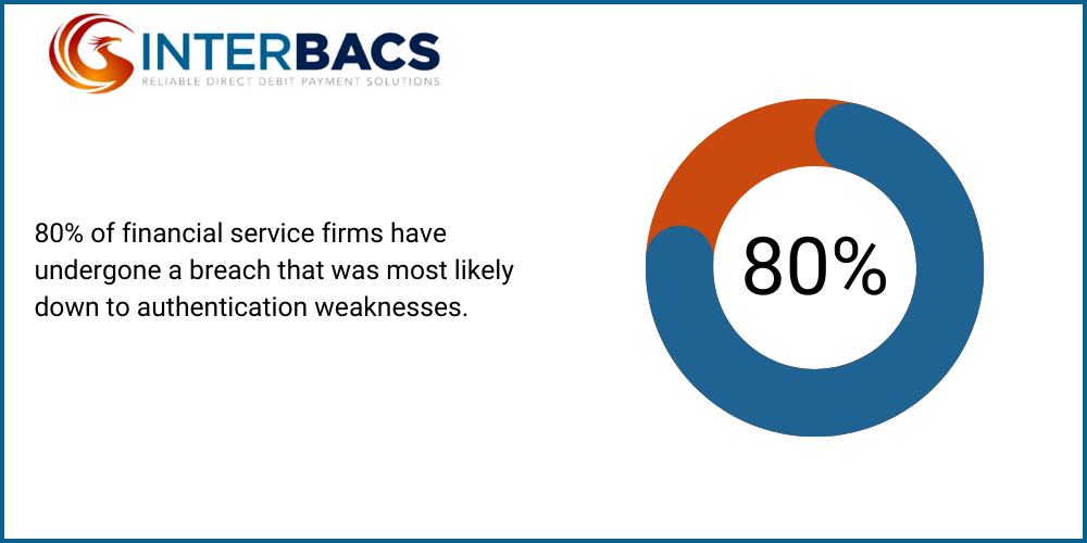 infographic to show that 80% of financial service firms have undergone a breach that was most likely down to authentication weaknesses, for the blog What is an Indemnity Claim and How to Decrease Them 