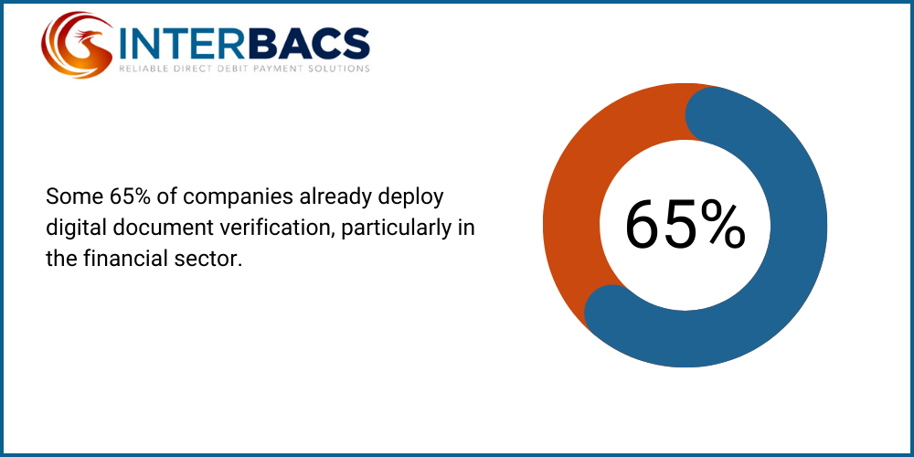 Infographic showing that Some 65% of companies already deploy digital document verification, particularly in the financial sector, for the blog Identity Verification for Financial Services: Building Trust