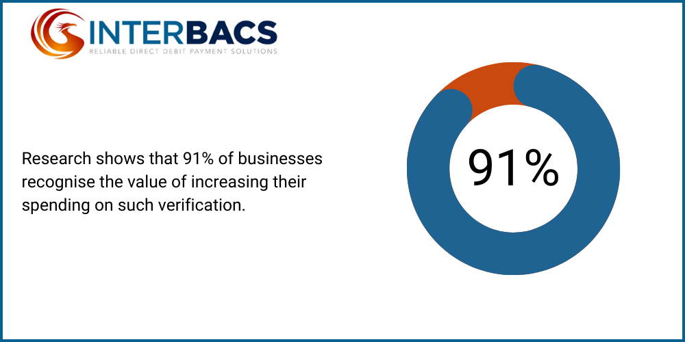 that 91% of businesses recognise the value of increasing their spending on such verification, what is digital identity verification