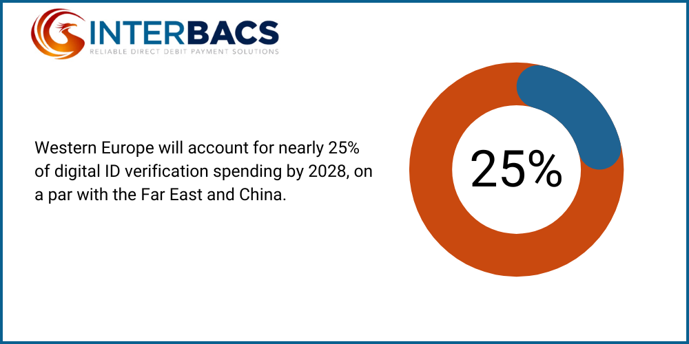 infographic to show that Western Europe will account for nearly 25% of digital ID verification spending by 2028, on a par with the Far East and China, for the blog what are the advantages of an identification platform