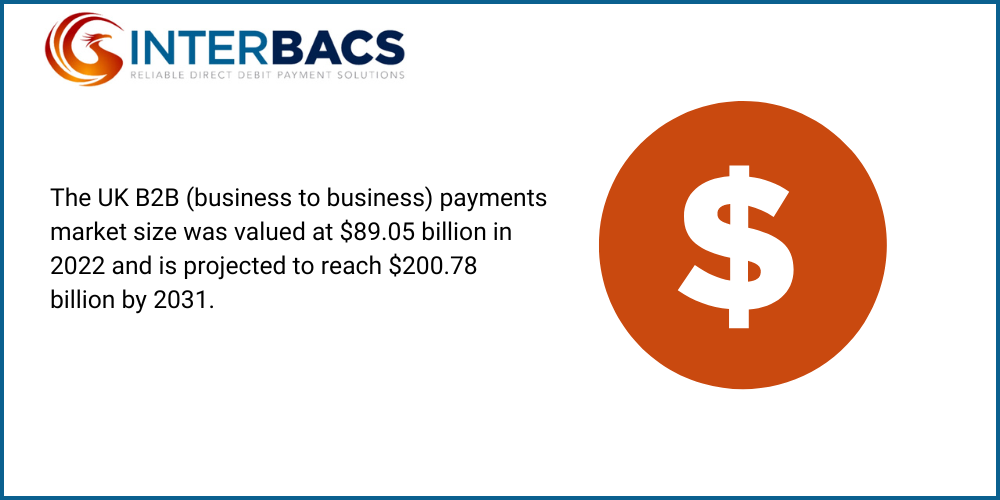 An infographic to show the UK B2B (business to business) payments market size was valued at $89.05 billion in 2022 and is projected to reach $200.78 billion by 203, for the blog Why Should I Choose Interbacs for Direct Debit Management?