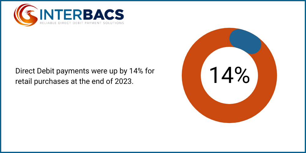 Infographic to show that Direct Debit payments were up by 14% for retail purchases at the end of 2023, for the blog post learn how to set up a direct debit