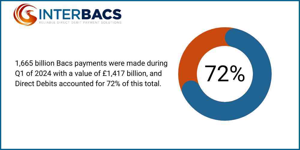 Infographic to show that 1,665 billion Bacs payments were made during Q1 of 2024 with a value of £1,417 billion and Direct Debits accounted for 72% of this total, for the blog post how to reinstate a direct debit