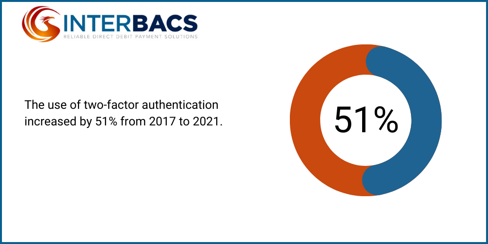 Infographic to show The use of two-factor authentication increased by 51% from 2017 to 2021, for the blog how identity verification tools shield against fraud