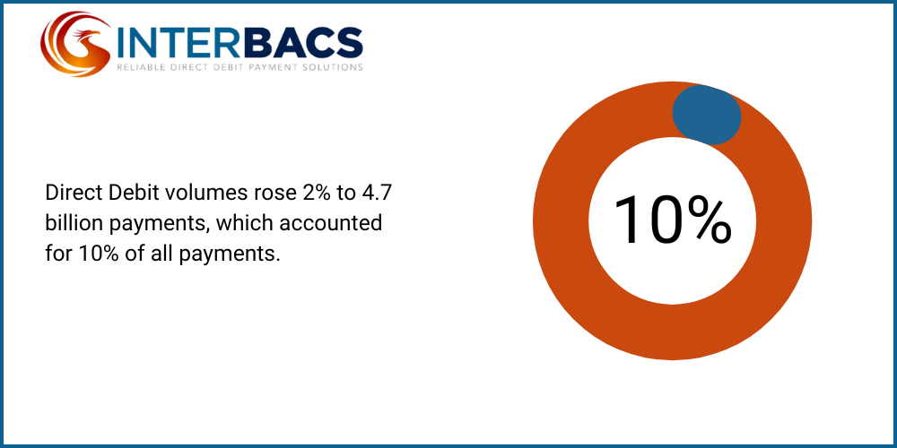 Infographic to show Direct Debit volumes rose 2% to 4.7 billion payments, which accounted for 10% of all payments., for the blog discover how to collect direct debits from customers