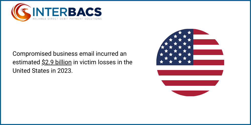 Infographic showing Compromised business email incurred an estimated $2.9 billion in victim losses in the United States in 2023, for the blog how can businesses prevent identity fraud