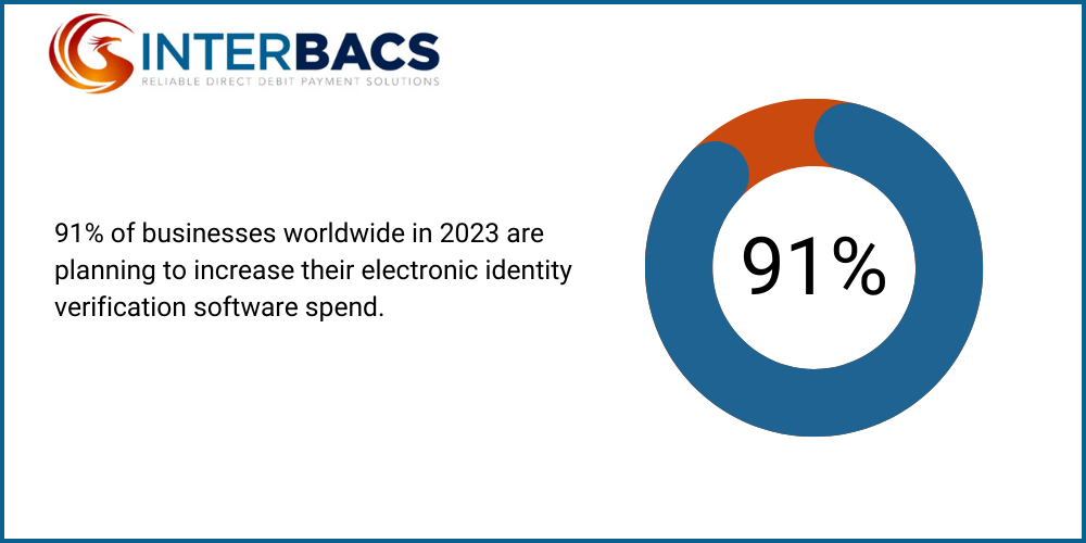 Infographic to show that 91% of businesses worldwide in 2023 planning to increase their electronic identity verification software spend, what is electronic identity verification