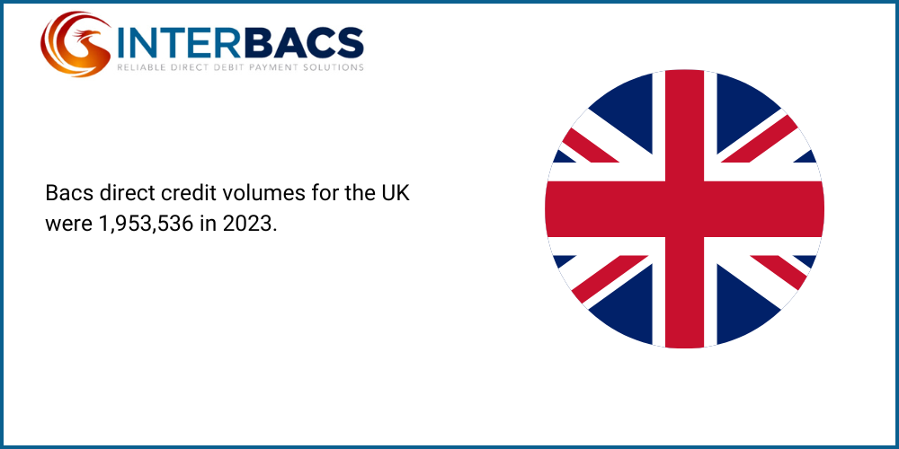 Infographics Bacs direct credit volumes for the UK were 1,953,536 in 2023., for the blog what are bacs reports