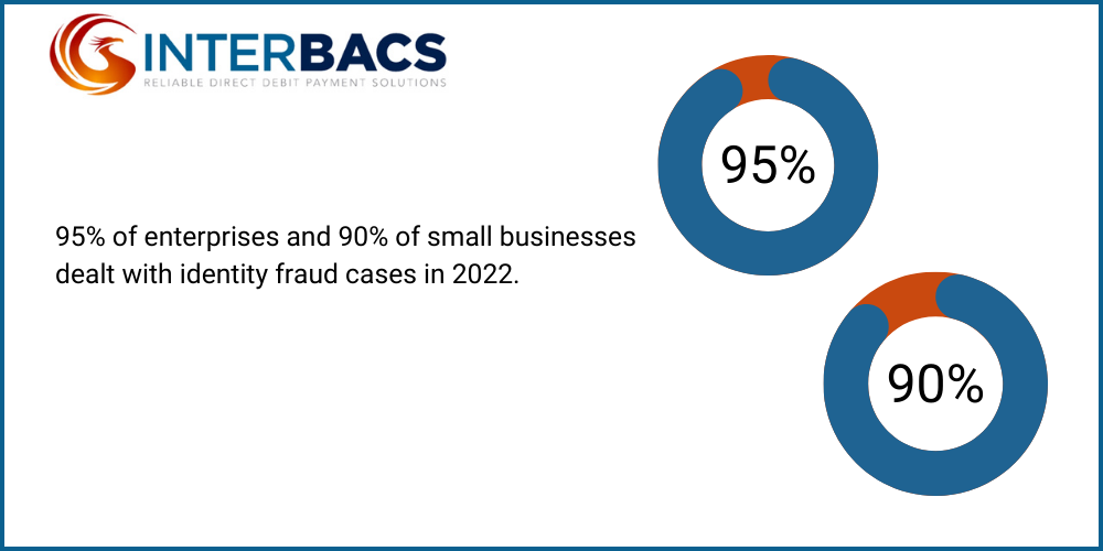 Infographic to show that 95% of enterprises and 90% of small businesses dealt with identity fraud cases in 2022 alone, for the blog what does identity verification software do?